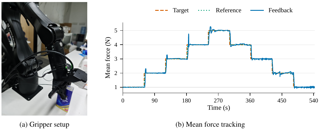 Electronic-skin gripper holding a tissue package beside recorded target, reference and feedback force curves, rising from 1 to 5 N and returning to 1 N